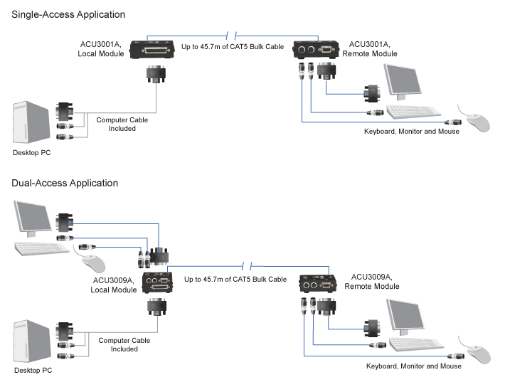 CATx Micro KVM Extender – VGA, PS/2 Diagrama de Aplicación