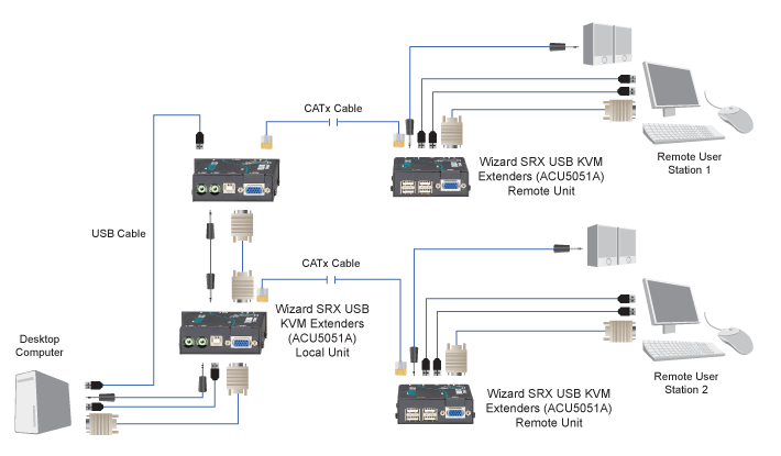 Extensor Wizard SRX – VGA, USB 1.1, Stereo Audio Diagrama de Aplicación