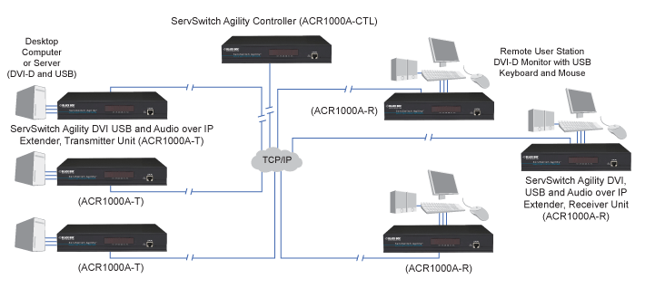 Kit extensor mediante IP de DVI, USB y Audio ServSwitch Agility Diagrama de Aplicación