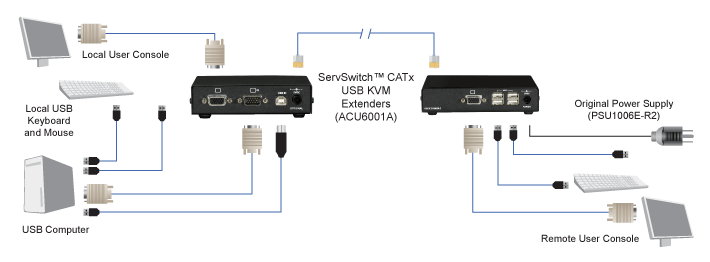 Amplificadores USB CATx KVM, LR – VGA, USB HID Diagrama de Aplicación