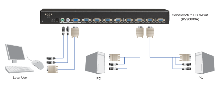 EC VGA KVM Switch, PS/2-User & -CPUs, 4-/8-/16-Ports Diagrama de Aplicación