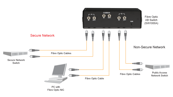 Ultra Secure Multimode A/B Switch Diagrama de Aplicación
