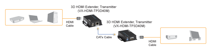 Extensor 3D HDMI sobre cable CATx Diagrama de Aplicación
