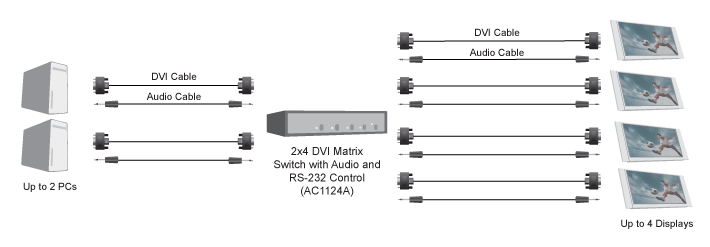 Switch matricial de DVI  2 x 4 con audio Diagrama de Aplicación