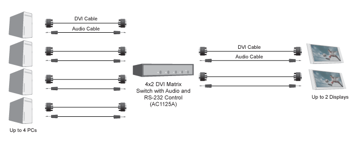 Switch Matricial de DVI 2 X 4 con audio y control serial RS-232 Diagrama de Aplicación