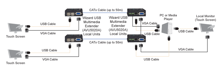 Extensor Wizard Multimedia USB Diagrama de Aplicación