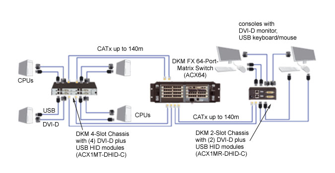 Módulo Básico de Transmisión para Extensor Modular DKM Diagrama de Aplicación
