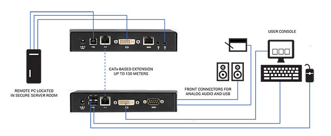 Extensor Emerald® SE KVM sobre IP para DVI – Uno o Dos Monitores, V-USB 2.0, Audio y Acceso a Máquinas Virtuales Diagrama de Aplicación