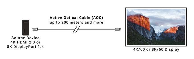 DisplayPort 1.4 Active Optical Cable, LSZH Diagrama de Aplicación
