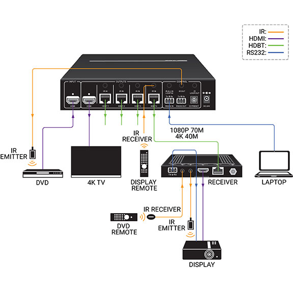 Divisor de vídeo CATx - 1x4 HDMI 4K Diagrama de Aplicación