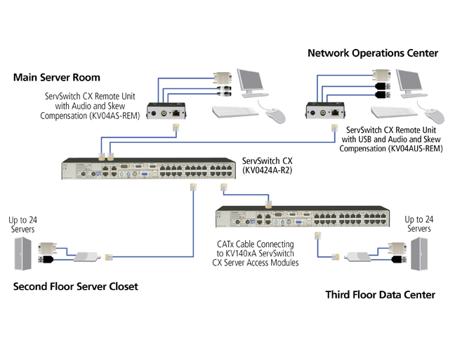 CX CATx-based KVM Switch with IP Access, 16-/24-Port Diagrama de Aplicación