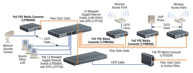 Ejemplo de aplicación de Power over Ethernet