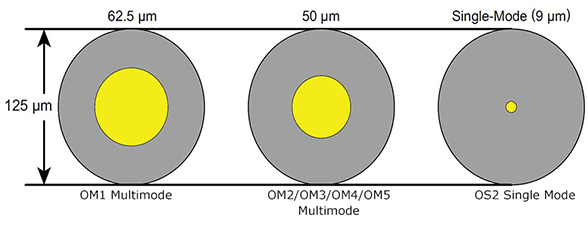 sal oasis césped Cable de fibra óptica multimodo vs. monomodo