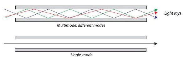 sal oasis césped Cable de fibra óptica multimodo vs. monomodo